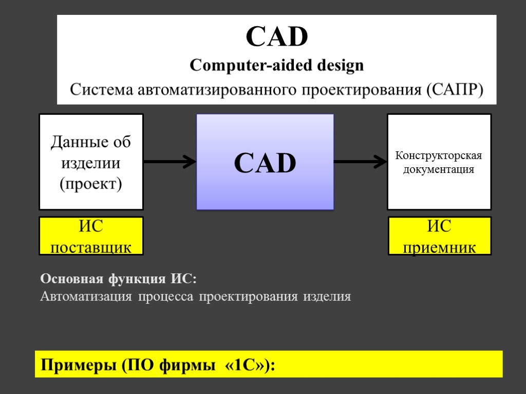 CAD Данные об изделии (проект) Конструкторская документация Основная функция ИС: Автоматизация процесса проектирования изделия